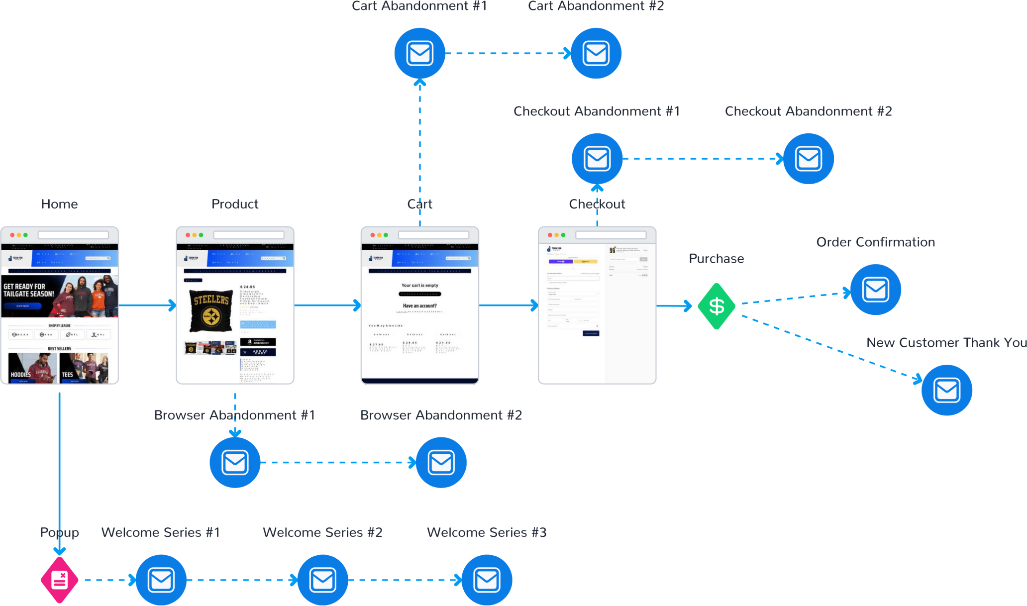 Automation_Funnel_D